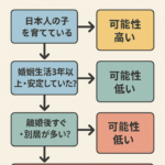 配偶者と別れた後に日本に残るための在留資格変更を説明する図解イメージ