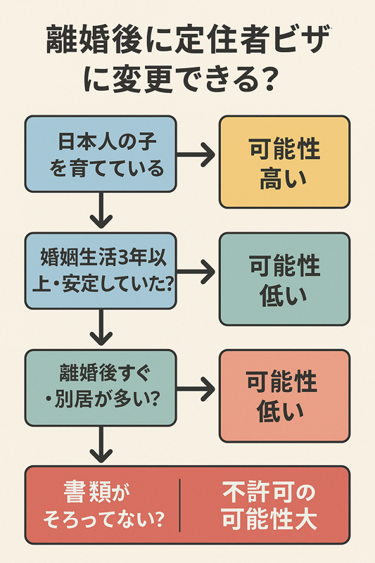 配偶者と別れた後に日本に残るための在留資格変更を説明する図解イメージ