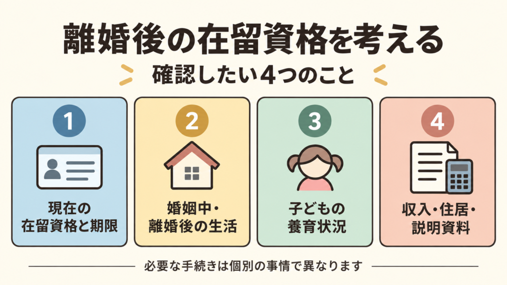 離婚後の在留資格について、期限・生活・子の養育・収入や住居などの確認項目を4つのパネルにまとめた図。